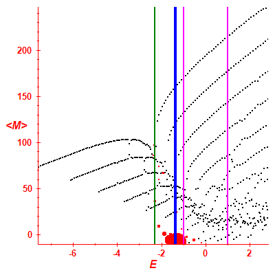 Peres lattice <M>